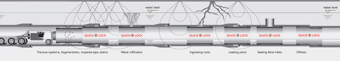 Pipeline Renewal Technologies' Quick-Lock sleeves and seals repair localized damage and seal out infiltration.